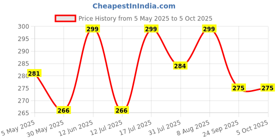 amazon.in dupatta bazaar Woman's Chiffon Dupatta with lace on border. dupatta bazaar Price History Graph from 5 May 2025 to 4 Oct 2025