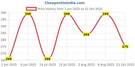 amazon.in dupatta bazaar Woman's Chiffon Dupatta with lace on border. dupatta bazaar Price History Graph from 1 Jun 2025 to 21 Oct 2025