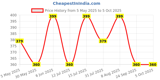 amazon.in dupatta bazaar Woman's Embellished Beige Net Dupatta dupatta bazaar Price History Graph from 5 May 2025 to 4 Oct 2025