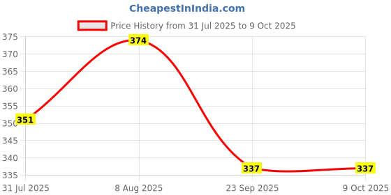 amazon.in dupatta bazaar Woman's MULTI Colour Dupatta republic day FREE SIZE dupatta bazaar Price History Graph from 31 Jul 2025 to 8 Oct 2025