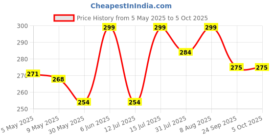 amazon.in dupatta bazaar Woman's Plain Chiffon Dupatta with border lace dupatta bazaar Price History Graph from 5 May 2025 to 4 Oct 2025