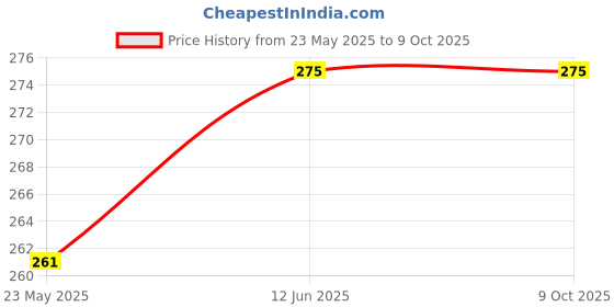 amazon.in dupatta bazaar Woman's Printed Black & Multicoloured Art Silk Dupatta dupatta bazaar Price History Graph from 23 May 2025 to 8 Oct 2025