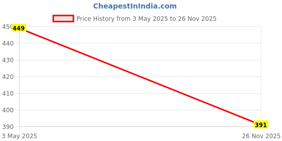 amazon.in dupatta bazaar Woman's White Embroidered Net Dupatta dupatta bazaar Price History Graph from 3 May 2025 to 26 Nov 2025