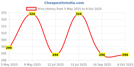 amazon.in dupatta bazaar Women Embellished Silver Net. dupatta bazaar Price History Graph from 5 May 2025 to 7 Oct 2025