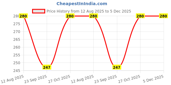 amazon.in dupatta bazaar Women s Multicolour Bandhini Stole.Size: 70 inches * 20 inches dupatta bazaar Price History Graph from 12 Aug 2025 to 4 Dec 2025