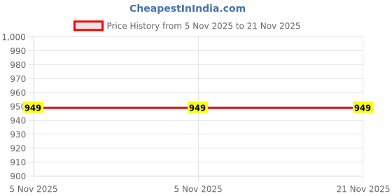 amazon.in dupatta bazaar Women's Bandhani Silk Dupatta (DB2035_Red_Free Size) dupatta bazaar Price History Graph from 5 Nov 2025 to 20 Nov 2025