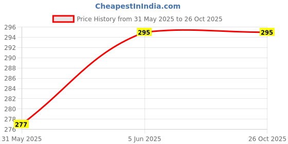 amazon.in dupatta bazaar Women's Beige Linen Dupatta dupatta bazaar Price History Graph from 31 May 2025 to 26 Oct 2025