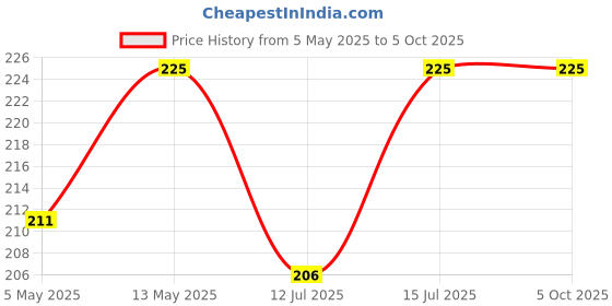 amazon.in dupatta bazaar Women's Beige Silk Dupatta. dupatta bazaar Price History Graph from 5 May 2025 to 4 Oct 2025