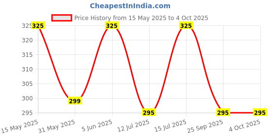 amazon.in dupatta bazaar Women's Black Linen Dupatta With Organza Border And Tassels, 2.4 Meter dupatta bazaar Price History Graph from 15 May 2025 to 4 Oct 2025