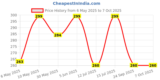 amazon.in dupatta bazaar Women's Black Pure Chiffon Dupatta with Lace dupatta bazaar Price History Graph from 6 May 2025 to 7 Oct 2025