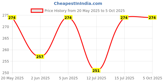 amazon.in dupatta bazaar Women's Blended Grey Silk Dupatta With Silver Stripes - Free Size dupatta bazaar Price History Graph from 20 May 2025 to 5 Oct 2025