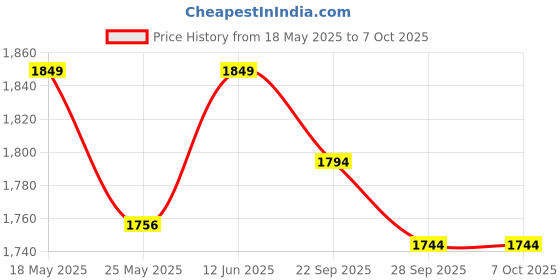 amazon.in dupatta bazaar Women's Blue Modal Silk Handblock Printed Ajrakh Dupatta dupatta bazaar Price History Graph from 18 May 2025 to 6 Oct 2025