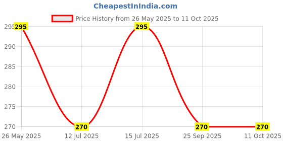 amazon.in dupatta bazaar Women's Checkered Silk Dupatta dupatta bazaar Price History Graph from 26 May 2025 to 10 Oct 2025