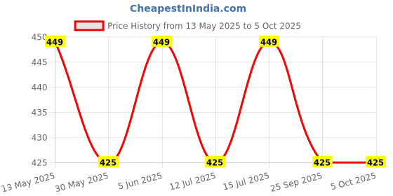 amazon.in dupatta bazaar Women's Embroidered Cream Chiffon Dupatta With Pom Pom Lace, free size dupatta bazaar Price History Graph from 13 May 2025 to 5 Oct 2025