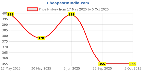 amazon.in dupatta bazaar Women's Embroidered Gold Net Dupatta. dupatta bazaar Price History Graph from 17 May 2025 to 4 Oct 2025