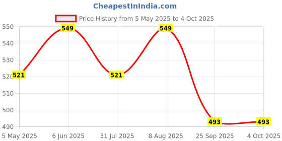 amazon.in dupatta bazaar Women's Embroidered Ivory Cotton Kota Doria dupatta. dupatta bazaar Price History Graph from 5 May 2025 to 4 Oct 2025