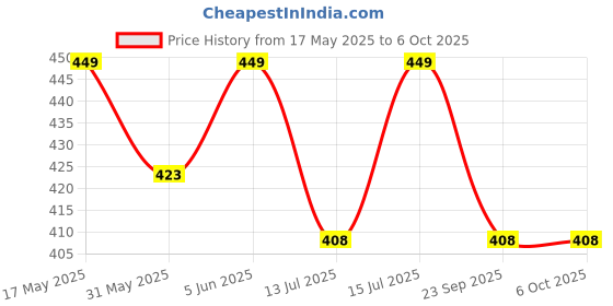amazon.in dupatta bazaar Women's Embroidered Maroon Chiffon Dupatta With Pom Pom Lace, free size dupatta bazaar Price History Graph from 17 May 2025 to 4 Oct 2025