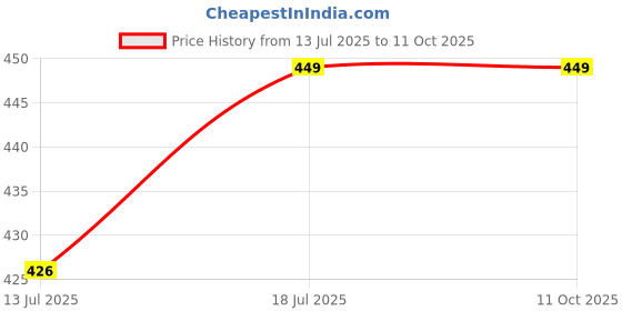 amazon.in dupatta bazaar Women's Embroidered Peach Chiffon Dupatta With Pom Pom Lace, free size dupatta bazaar Price History Graph from 13 Jul 2025 to 11 Oct 2025