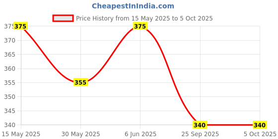 amazon.in dupatta bazaar Women's Embroidered Silver Net Dupatta. dupatta bazaar Price History Graph from 15 May 2025 to 4 Oct 2025