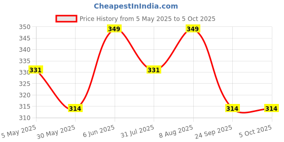 amazon.in dupatta bazaar Women's Floral Chiffon Dupatta dupatta bazaar Price History Graph from 5 May 2025 to 4 Oct 2025