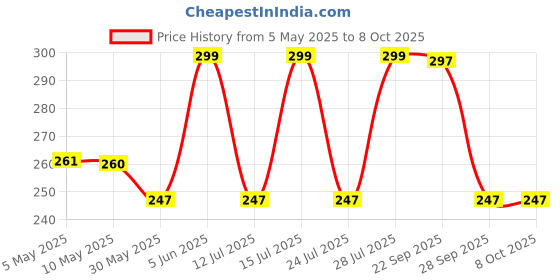 amazon.in dupatta bazaar Women's Floral Silk Blend Dupatta dupatta bazaar Price History Graph from 5 May 2025 to 8 Oct 2025
