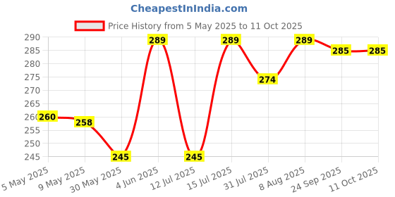 amazon.in dupatta bazaar Women's Gold Silk Dupatta dupatta bazaar Price History Graph from 5 May 2025 to 10 Oct 2025