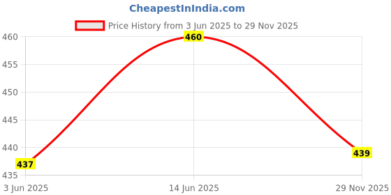 amazon.in dupatta bazaar Women's Grey Banarasi Silk Dupatta With Silver Border, 2.4 Meter dupatta bazaar Price History Graph from 3 Jun 2025 to 29 Nov 2025