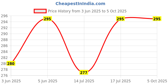 amazon.in dupatta bazaar Women's Grey Plain Linen Dupatta dupatta bazaar Price History Graph from 3 Jun 2025 to 5 Oct 2025