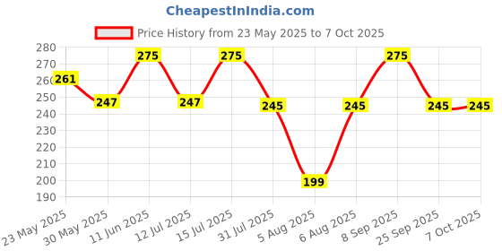 amazon.in dupatta bazaar Women's Knitted Lace Multicolour 2.15 Meters Dupatta - Net dupatta bazaar Price History Graph from 23 May 2025 to 7 Oct 2025