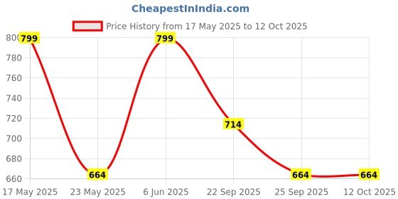 amazon.in dupatta bazaar Women's Light Gold Banarasi Tissue Silk Dupatta dupatta bazaar Price History Graph from 17 May 2025 to 11 Oct 2025