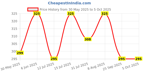 amazon.in dupatta bazaar Women's Linen Cream Dupatta With Organza Border And Tassels, Free Size dupatta bazaar Price History Graph from 30 May 2025 to 5 Oct 2025