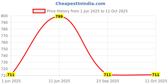 amazon.in dupatta bazaar Women's Multicolour Gotta Work Georgette Dupatta. dupatta bazaar Price History Graph from 1 Jun 2025 to 10 Oct 2025