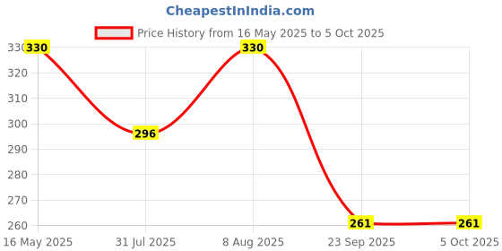 amazon.in dupatta bazaar Women's Multicoloured Printed Silk Dupatta dupatta bazaar Price History Graph from 16 May 2025 to 4 Oct 2025