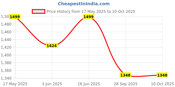 amazon.in dupatta bazaar Women's Olive Green Georgette Lucknowi Work dupatta with Gotta Patti Work dupatta bazaar Price History Graph from 17 May 2025 to 10 Oct 2025