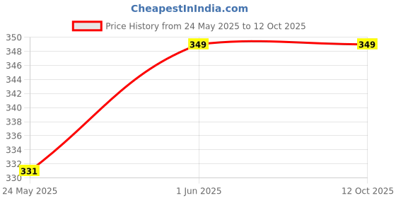 amazon.in dupatta bazaar Women's Pink Chiffon Dupatta with Golden Embroidery. dupatta bazaar Price History Graph from 24 May 2025 to 11 Oct 2025
