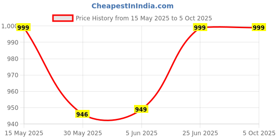 amazon.in dupatta bazaar Women's Rani Pink Embroidered Glass Tissue Dupatta with Cutwork. dupatta bazaar Price History Graph from 15 May 2025 to 5 Oct 2025