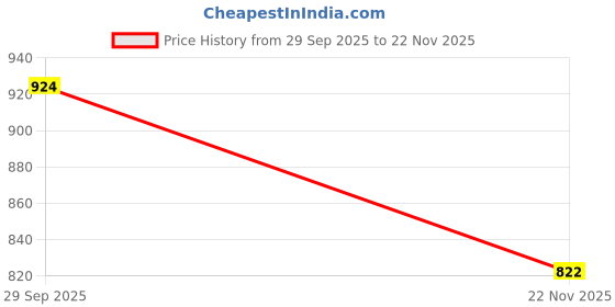 amazon.in dupatta bazaar Women's Red & Beige Banarasi Bandhej Gharchola Silk Dupatta dupatta bazaar Price History Graph from 29 Sep 2025 to 22 Nov 2025