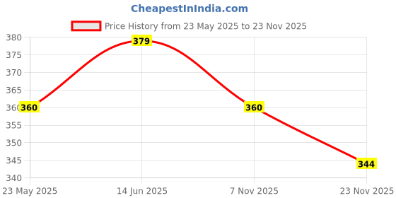 amazon.in dupatta bazaar Women's Red Banarasi Silk Dupatta with floral Weaving. dupatta bazaar Price History Graph from 23 May 2025 to 23 Nov 2025