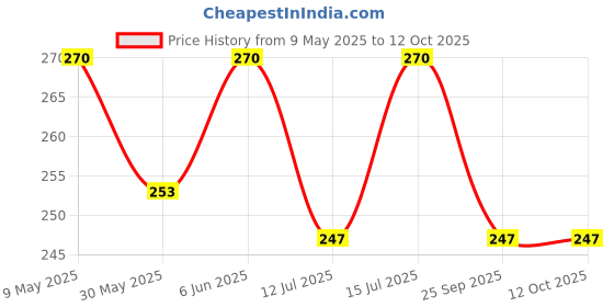 amazon.in dupatta bazaar Women's Self Design Silk Blend Dupatta (DB2758_Gold_Free) dupatta bazaar Price History Graph from 9 May 2025 to 12 Oct 2025
