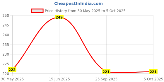 amazon.in dupatta bazaar Women's Solid Chiffon Dupatta dupatta bazaar Price History Graph from 30 May 2025 to 4 Oct 2025