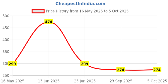 amazon.in dupatta bazaar Women's Solid Silk Dupatta dupatta bazaar Price History Graph from 16 May 2025 to 5 Oct 2025