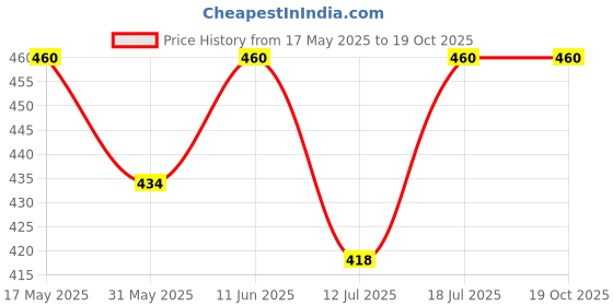 amazon.in dupatta bazaar Women's Solid Silk Dupatta (DB3000_Silver_Free) dupatta bazaar Price History Graph from 17 May 2025 to 19 Oct 2025
