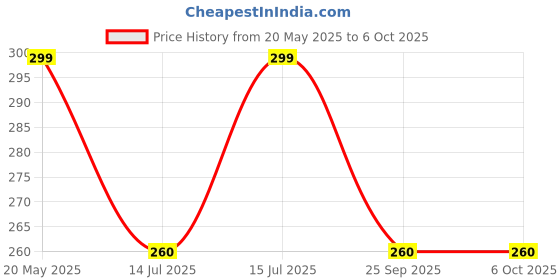 amazon.in dupatta bazaar Women's Striped Silk Blend Dupatta (DB3297_Multicoloured_Free) dupatta bazaar Price History Graph from 20 May 2025 to 4 Oct 2025
