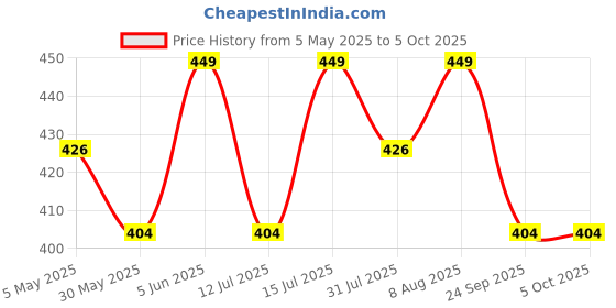 amazon.in dupatta bazaar Women's White Embroidered Chiffon Dupatta With Pom Pom Lace, Free Size dupatta bazaar Price History Graph from 5 May 2025 to 4 Oct 2025