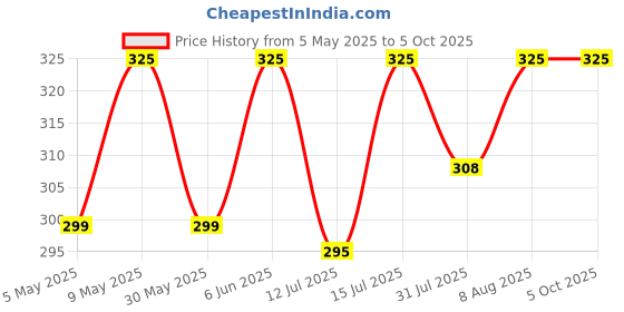 amazon.in dupatta bazaar Women's White Linen Dupatta With Organza Border And Tassels, Free Size dupatta bazaar Price History Graph from 5 May 2025 to 4 Oct 2025