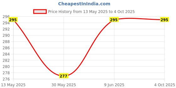 amazon.in dupatta bazaar Women's White Plain Linen Dupatta dupatta bazaar Price History Graph from 13 May 2025 to 4 Oct 2025