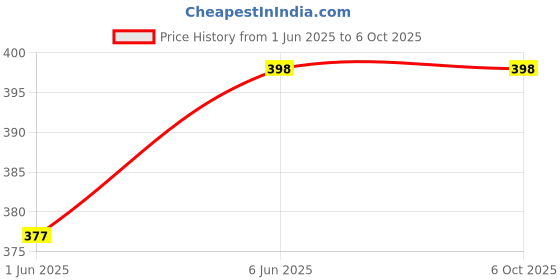 amazon.in dupatta bazaar Women's Wine Chiffon Dupatta with Mirror Work. dupatta bazaar Price History Graph from 1 Jun 2025 to 5 Oct 2025