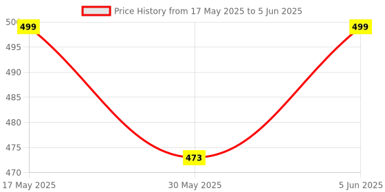 amazon.in dupatta bazaar DUPATTA BAZAARWomen's Black Embroidered Chiffon Dupatta with Mirror Work dupatta bazaar Price History Graph from 17 May 2025 to 5 Jun 2025
