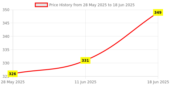 amazon.in a r silk DUPATTA HUB Women's White Cotton Woven Dupatta With Sequence Work a r silk Price History Graph from 28 May 2025 to 18 Jun 2025