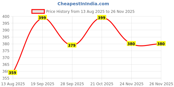 amazon.in a r silk DUPATTA HUB Women's White Organza sequence work dupatta for women Silver Cut-Work Border Dupatta(ARS01175) a r silk Price History Graph from 13 Aug 2025 to 24 Nov 2025